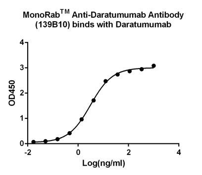 Daratumumab Antibody in ELISA (ELISA)