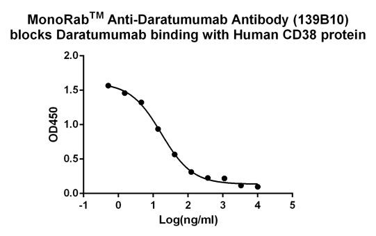 Daratumumab Antibody in ELISA (ELISA)