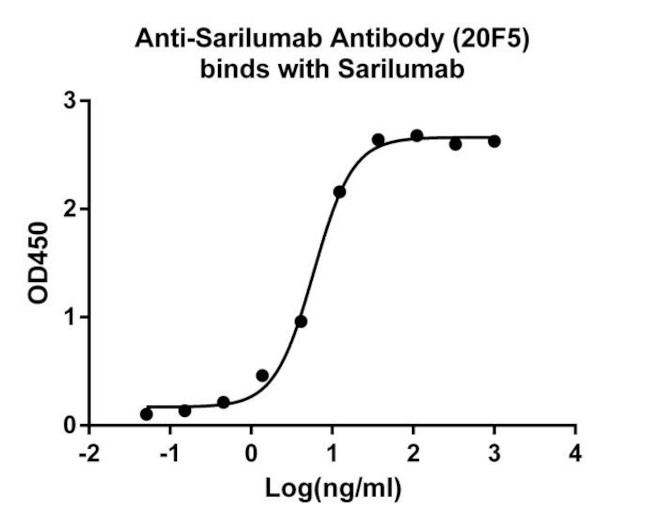 Sarilumab Antibody in ELISA (ELISA)