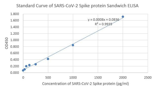 SARS-CoV-2 Neutralizing Antibody in ELISA (ELISA)