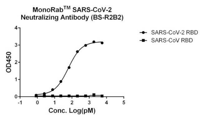 SARS-CoV-2 Neutralizing Antibody in ELISA (ELISA)