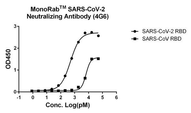 SARS-CoV-2 Neutralizing Antibody in ELISA (ELISA)