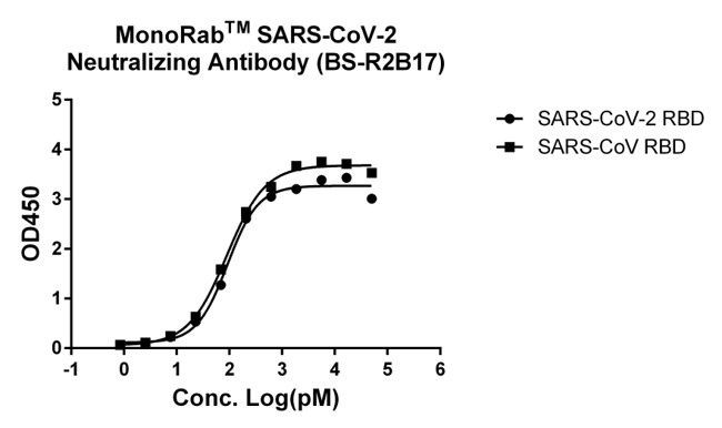 SARS-CoV-2 Neutralizing Antibody in ELISA (ELISA)