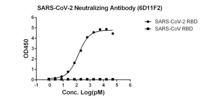SARS-CoV-2 Neutralizing Antibody in ELISA (ELISA)