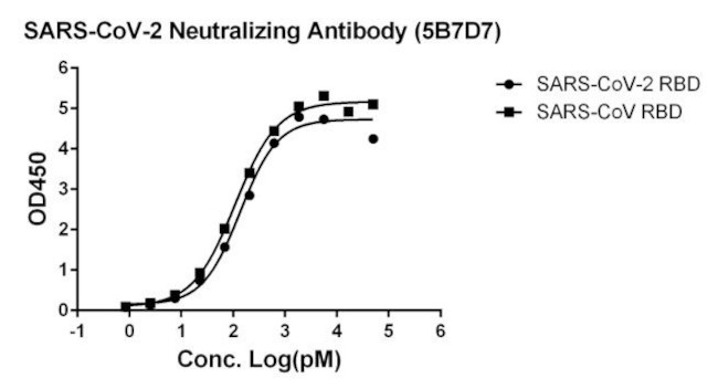 SARS-CoV-2 Neutralizing Antibody in ELISA (ELISA)