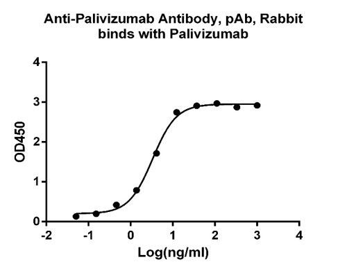 Palivizumab Antibody in ELISA (ELISA)