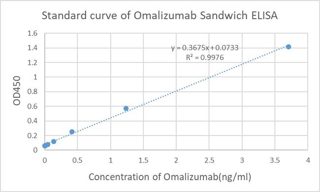 Omalizumab Antibody in ELISA (ELISA)