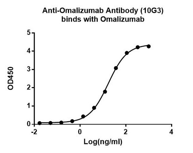 Omalizumab Antibody in ELISA (ELISA)