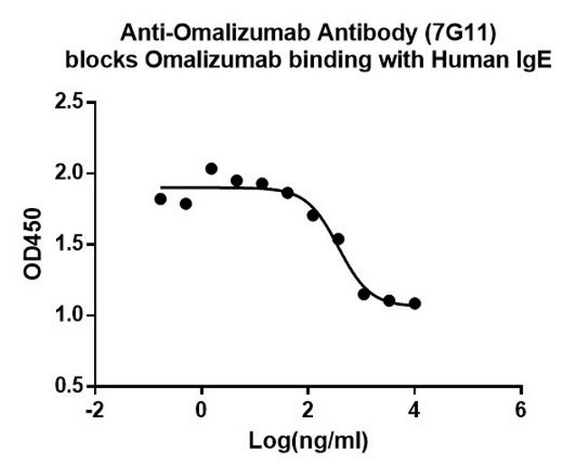 Omalizumab Antibody in ELISA (ELISA)