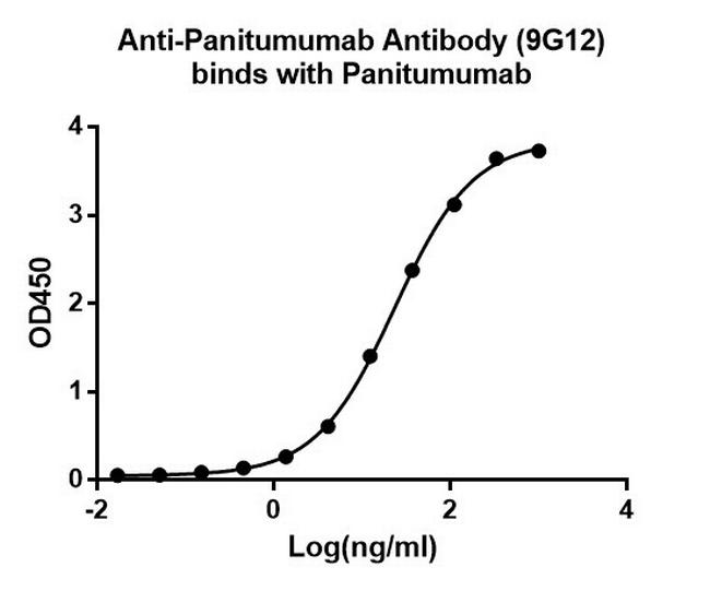 Panitumumab Antibody in ELISA (ELISA)