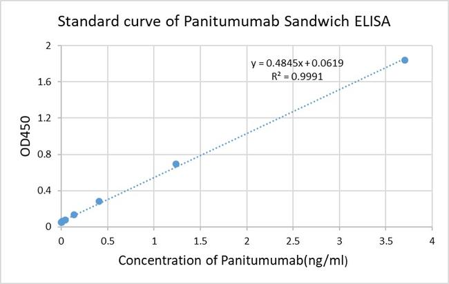 Panitumumab Antibody in ELISA (ELISA)