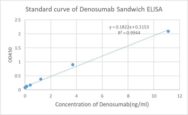 Denosumab Antibody in ELISA (ELISA)