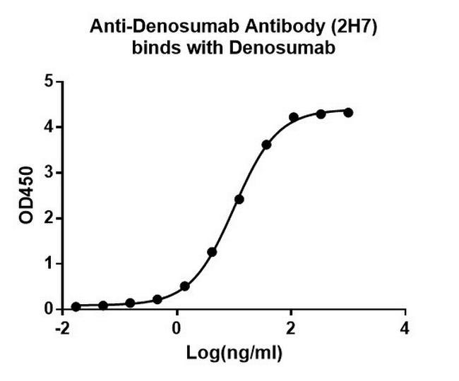 Denosumab Antibody in ELISA (ELISA)