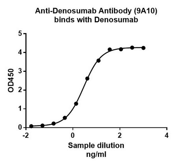 Denosumab Antibody in ELISA (ELISA)