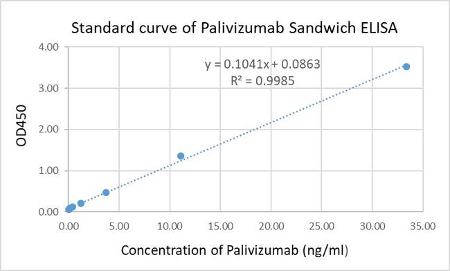 Palivizumab Antibody in ELISA (ELISA)