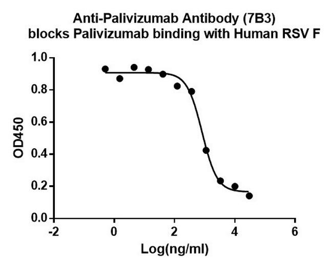 Palivizumab Antibody in ELISA (ELISA)