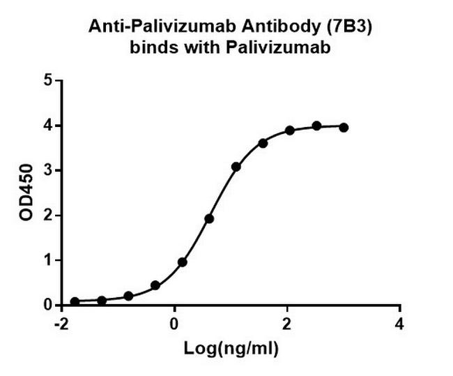 Palivizumab Antibody in ELISA (ELISA)