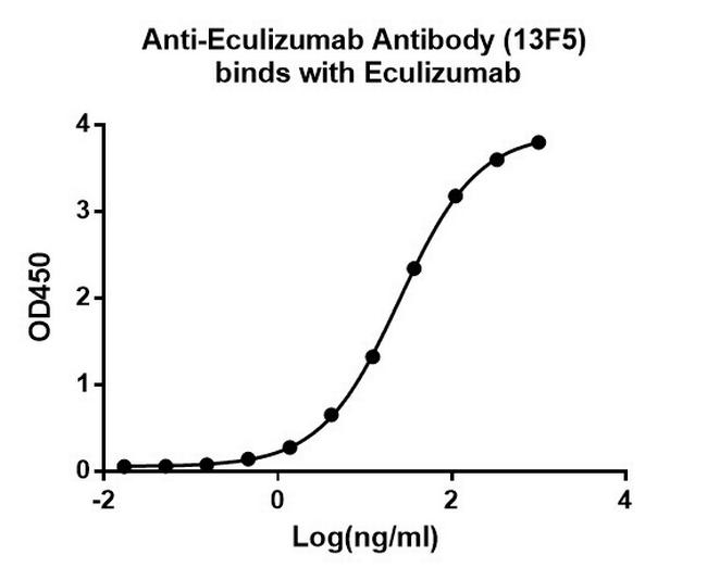 Eculizumab Antibody in ELISA (ELISA)