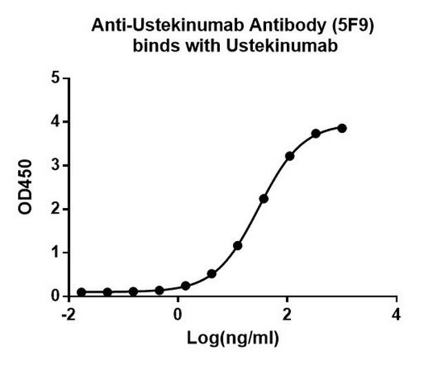 Ustekinumab Antibody in ELISA (ELISA)