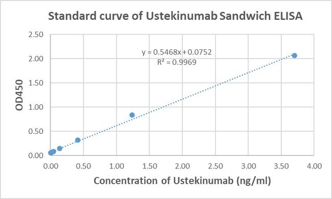 Ustekinumab Antibody in ELISA (ELISA)