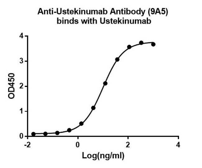 Ustekinumab Antibody in ELISA (ELISA)