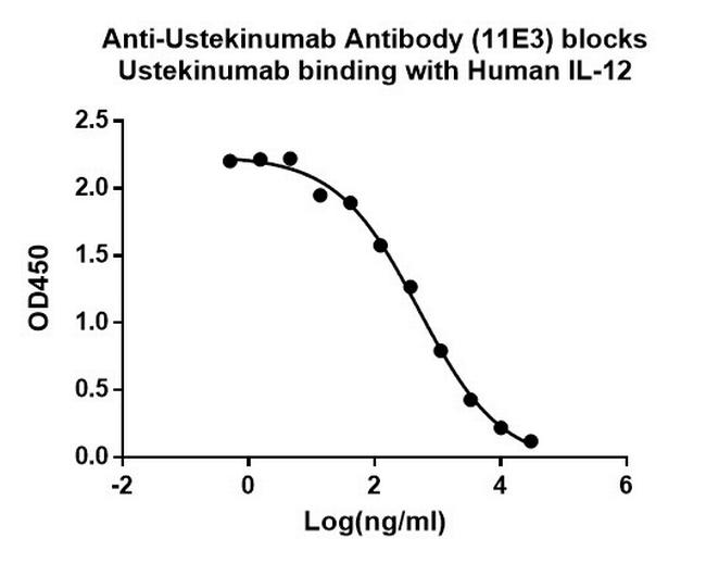 Ustekinumab Antibody in ELISA (ELISA)