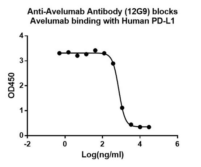 Avelumab Antibody in ELISA (ELISA)