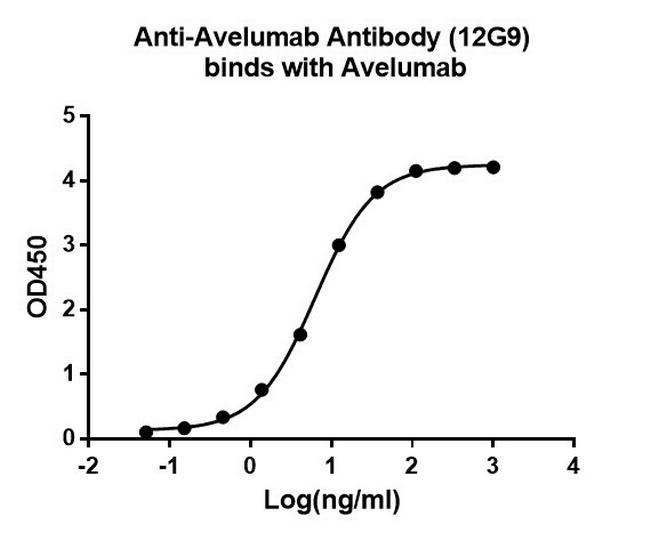 Avelumab Antibody in ELISA (ELISA)