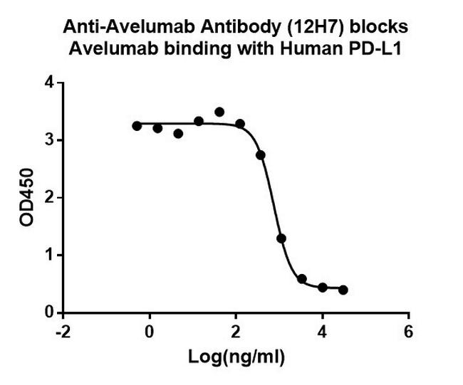 Avelumab Antibody in ELISA (ELISA)