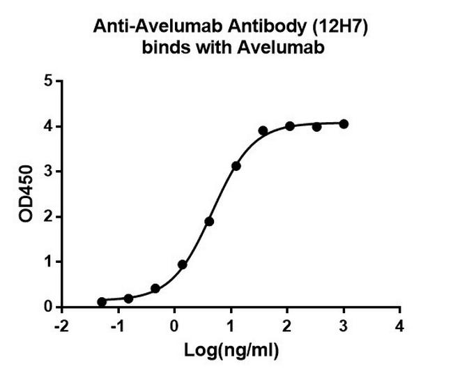 Avelumab Antibody in ELISA (ELISA)