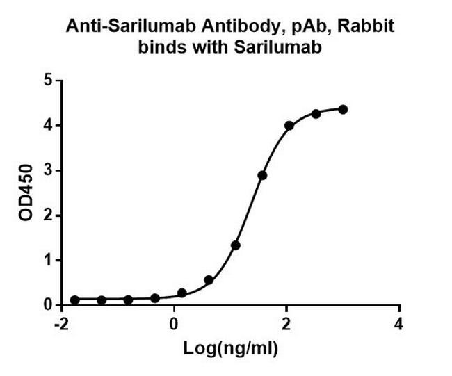 Sarilumab Antibody in ELISA (ELISA)