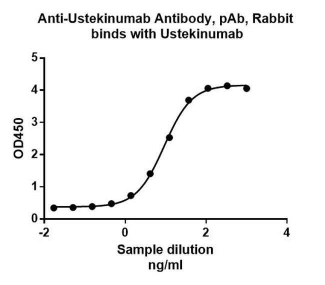 Ustekinumab Antibody in ELISA (ELISA)