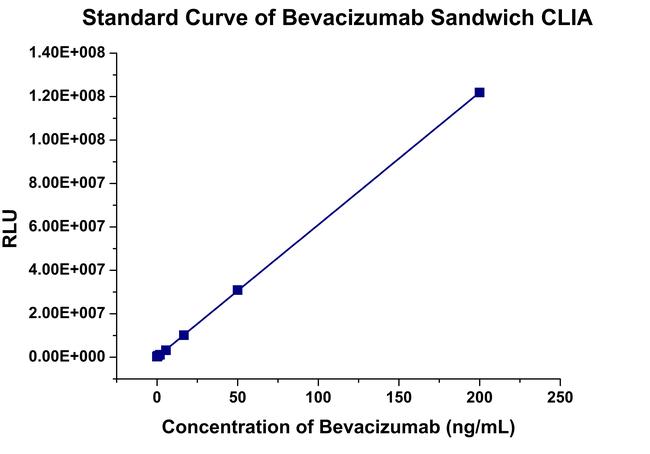 Bevacizumab Antibody in ELISA (ELISA)