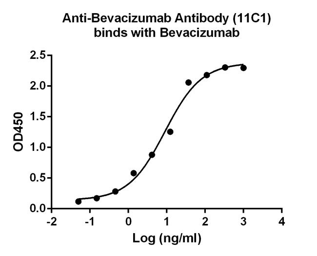 Bevacizumab Antibody in ELISA (ELISA)