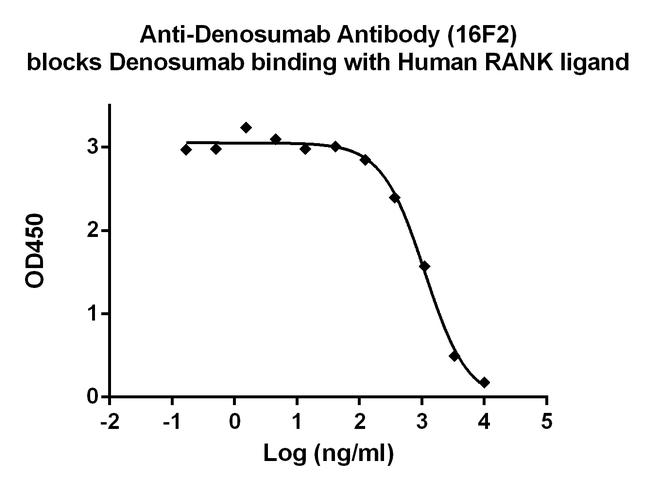 Denosumab Antibody in ELISA (ELISA)