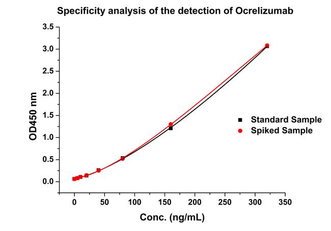 Ocrelizumab Antibody in ELISA (ELISA)