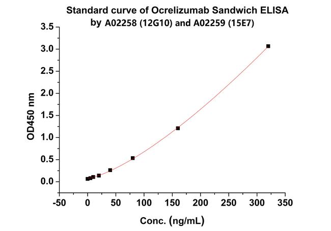 Ocrelizumab Antibody in ELISA (ELISA)