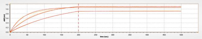 Ocrelizumab Antibody in ELISA (ELISA)