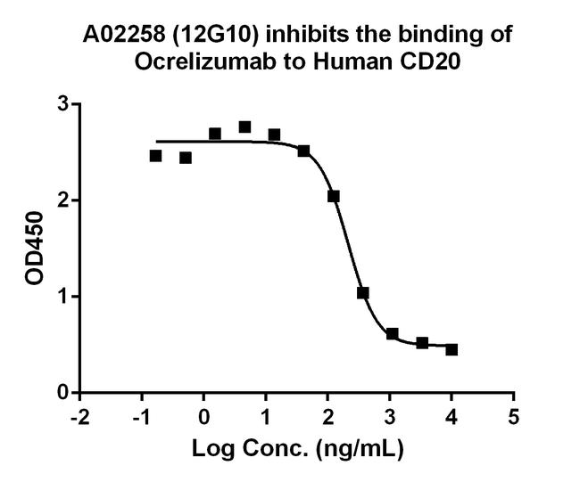 Ocrelizumab Antibody in ELISA (ELISA)