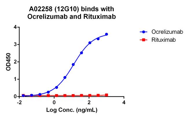 Ocrelizumab Antibody in ELISA (ELISA)