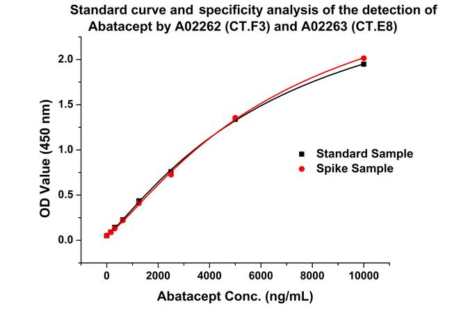 Abatacept Antibody in ELISA (ELISA)