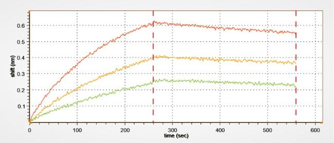 Abatacept Antibody in ELISA (ELISA)