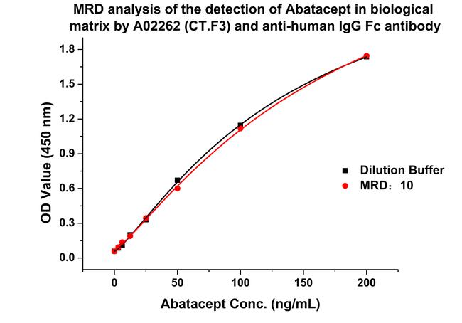 Abatacept Antibody in ELISA (ELISA)