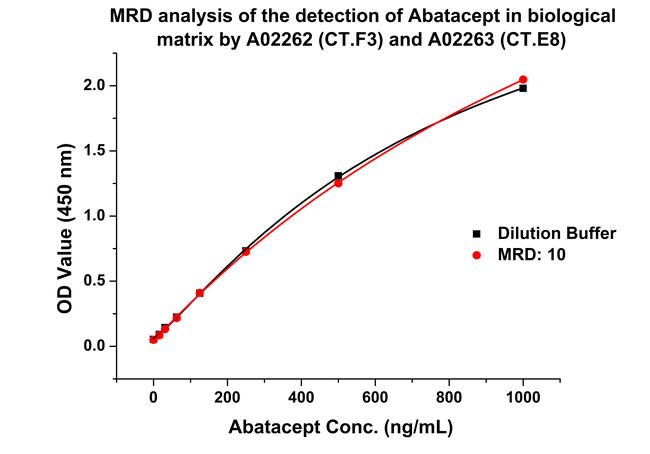 Abatacept Antibody in ELISA (ELISA)