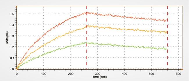 Abatacept Antibody in ELISA (ELISA)