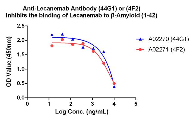Lecanemab Antibody in ELISA (ELISA)