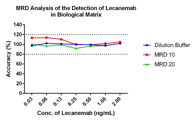 Lecanemab Antibody in ELISA (ELISA)