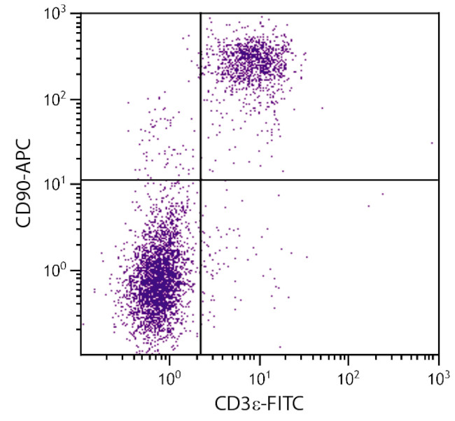 CD90 Antibody in Flow Cytometry (Flow)