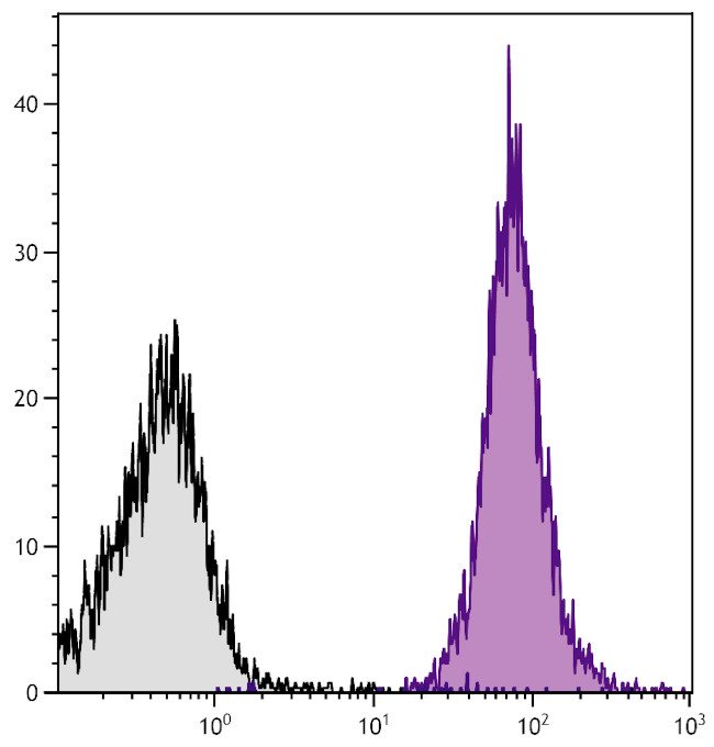 CD45.2 Antibody in Flow Cytometry (Flow)