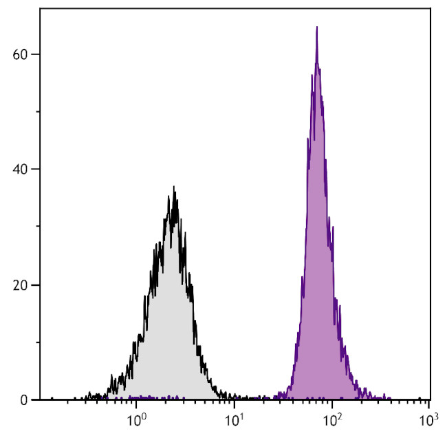 CD45.2 Antibody in Flow Cytometry (Flow)